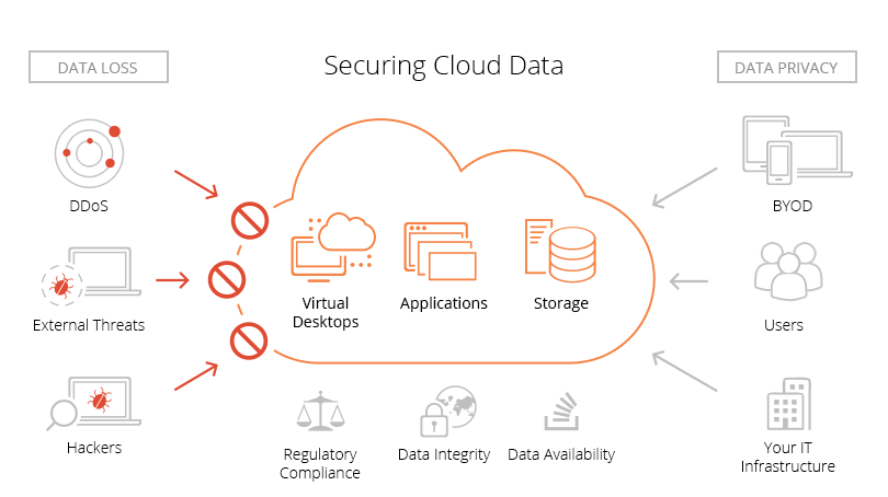 Cloud security